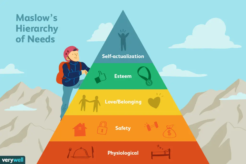 Maslow Hierarchy Triangle