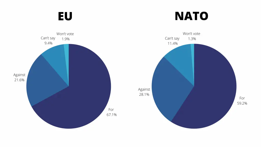 Pie Chart Of EU Survey